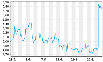 Chart Infinera Corp. - 1 mois