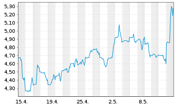 Chart Infinera Corp. - 1 Month