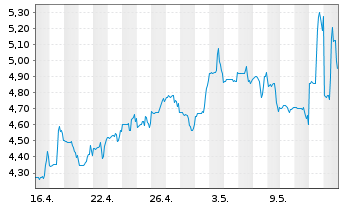 Chart Infinera Corp. - 1 Month
