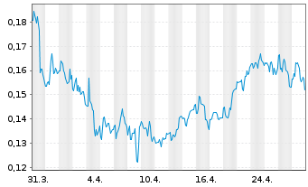 Chart In8Bio Inc. - 1 Month