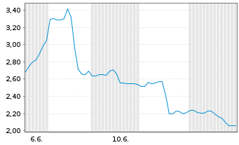 Chart In8Bio Inc. - 1 mois