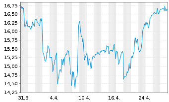 Chart Informatica Inc. - 1 Month