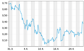 Chart Information Svcs Group Inc. - 1 Month