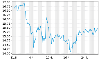 Chart Infosys Technologies Ltd. ADR - 1 Month