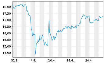 Chart ING Groep N.V. ADRs - 1 mois