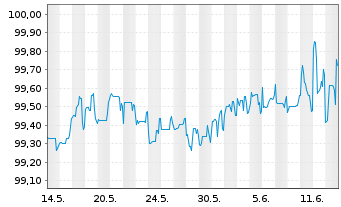 Chart ING Groep N.V. DL-FLR Cap. Secs 2015(25/Und.) - 1 mois