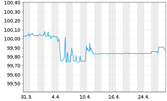 Chart ING Groep N.V. DL-FLR Cap. Secs 2015(25/Und.) - 1 mois