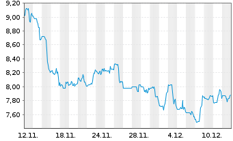 Chart InfuSystems Holdings Inc. Reg. Shares DL -,0001 - 1 Month