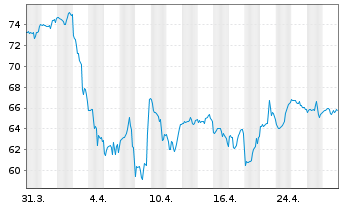 Chart Ingersoll-Rand Inc. - 1 Month