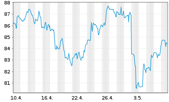 Chart Ingersoll-Rand Inc. - 1 Month