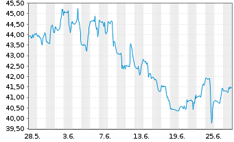 Chart Ingevity Corp. - 1 Month