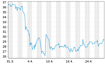 Chart Ingevity Corp. - 1 mois