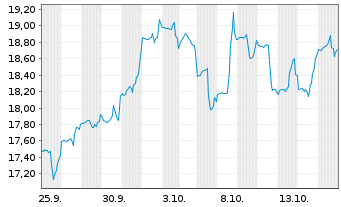 Chart Ingram Micro Holdings Corp. - 1 Month