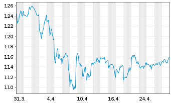 Chart Ingredion Inc. - 1 Month