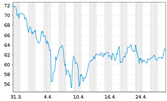 Chart Insmed Inc. - 1 Month