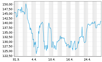 Chart Inspire Medical Systems Inc. - 1 mois