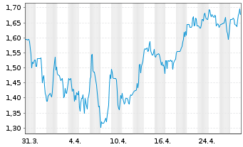 Chart Inovio Pharmaceuticals Inc. - 1 Month