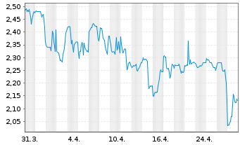 Chart InspireMD Inc. - 1 Month