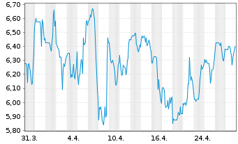 Chart Inogen Inc. - 1 mois