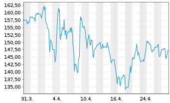 Chart Installed Building Prod.Inc. - 1 Month