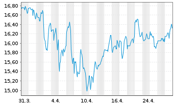 Chart Innoviva Inc. - 1 mois