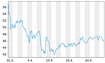 Chart Innovative Indl Properties - 1 mois