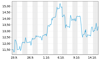 Chart Inseego Corp. - 1 Month