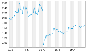 Chart Inotiv Inc. - 1 Month