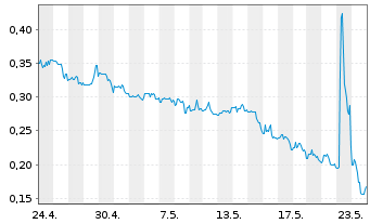Chart Zoomcar Holdings Inc. - 1 mois
