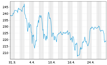 Chart Insulet Corporation - 1 mois