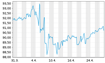 Chart Intel Corp. DL-Notes 2012(12/32) - 1 Monat