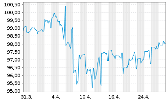 Chart Intel Corp. DL-Notes 2023(23/33) - 1 Monat