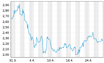 Chart Intellicheck Inc. - 1 Month