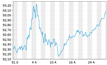 Chart Inter-American Dev. Bank DL-Med.Term Nts. 2020(27) - 1 Monat