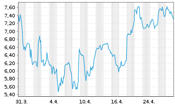 Chart Intellia Therapeutics Inc. - 1 mois