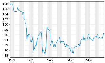 Chart Inter Parfums Inc. - 1 Month