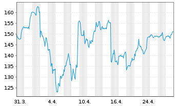 Chart Interactive Brokers Group Inc. - 1 Month