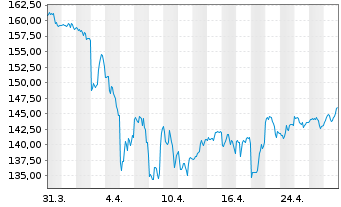 Chart Intercontinental Exchange Inc. - 1 mois