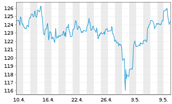 Chart Intercontinental Exchange Inc. - 1 Monat