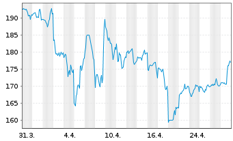 Chart InterDigital Inc. (Pa.) - 1 mois