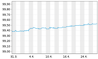 Chart International Bank Rec. Dev. DL-Bonds 2015(25) - 1 mois