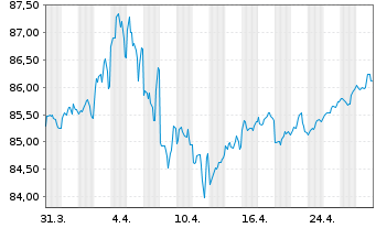 Chart International Bank Rec. Dev. DL-Med.T.Nts 2021(31) - 1 Monat