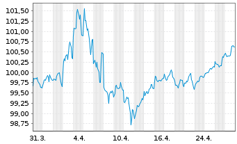 Chart International Bank Rec. Dev. DL-Notes 2023(30) - 1 mois