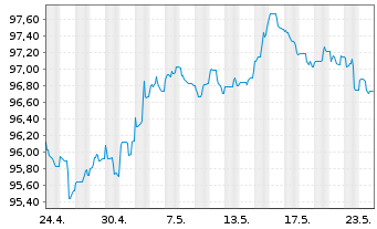 Chart International Bank Rec. Dev. DL-Notes 2023(30) - 1 Month