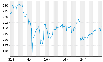 Chart Intl Business Machines Corp. - 1 mois