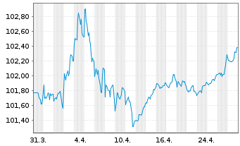 Chart International Finance Corp. DL-Med.T.Nts 2023(28) - 1 mois