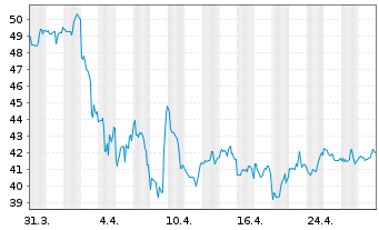 Chart Intl Paper Co - 1 mois