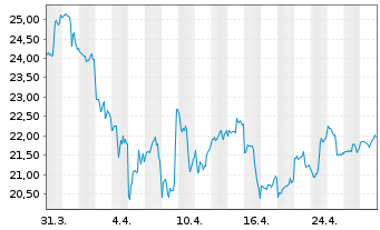 Chart Interpublic Group of Comp.Inc. - 1 mois