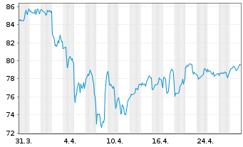 Chart Inv.Active U.S. Real Estate Fd - 1 mois