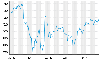 Chart Invesco QQQ Trust - 1 Month